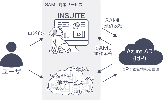 LDAP Export