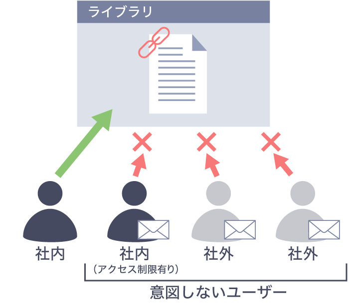 ライブラリ機能をメール誤送信対策に活用