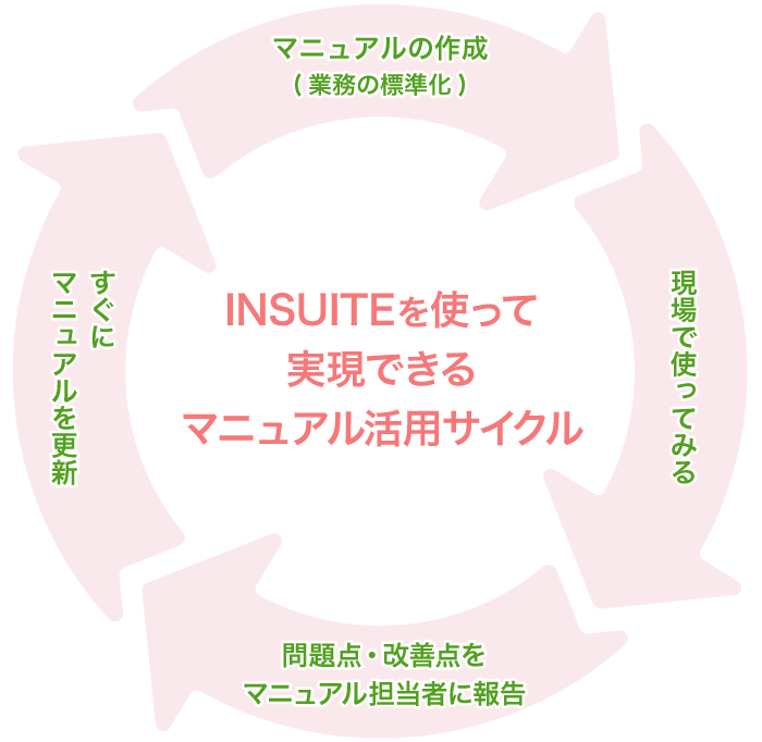 INSUITEを使って実現できるマニュアル活用サイクル