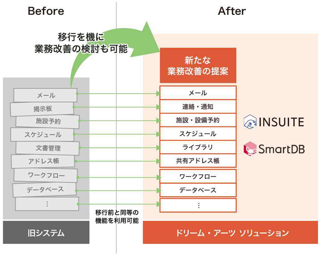 移行を機に業務改善の検討も可能