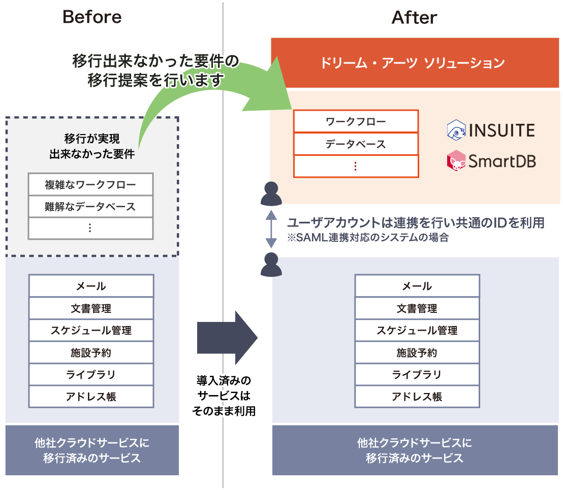 移行できなかった要件の移行提案を行います