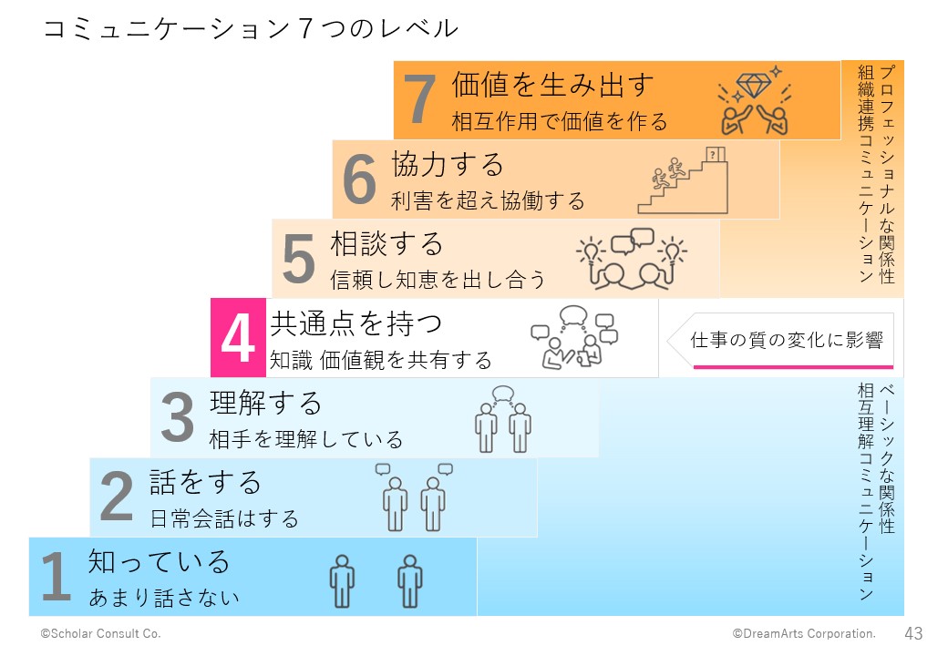 コミュニケーション7つのレベル