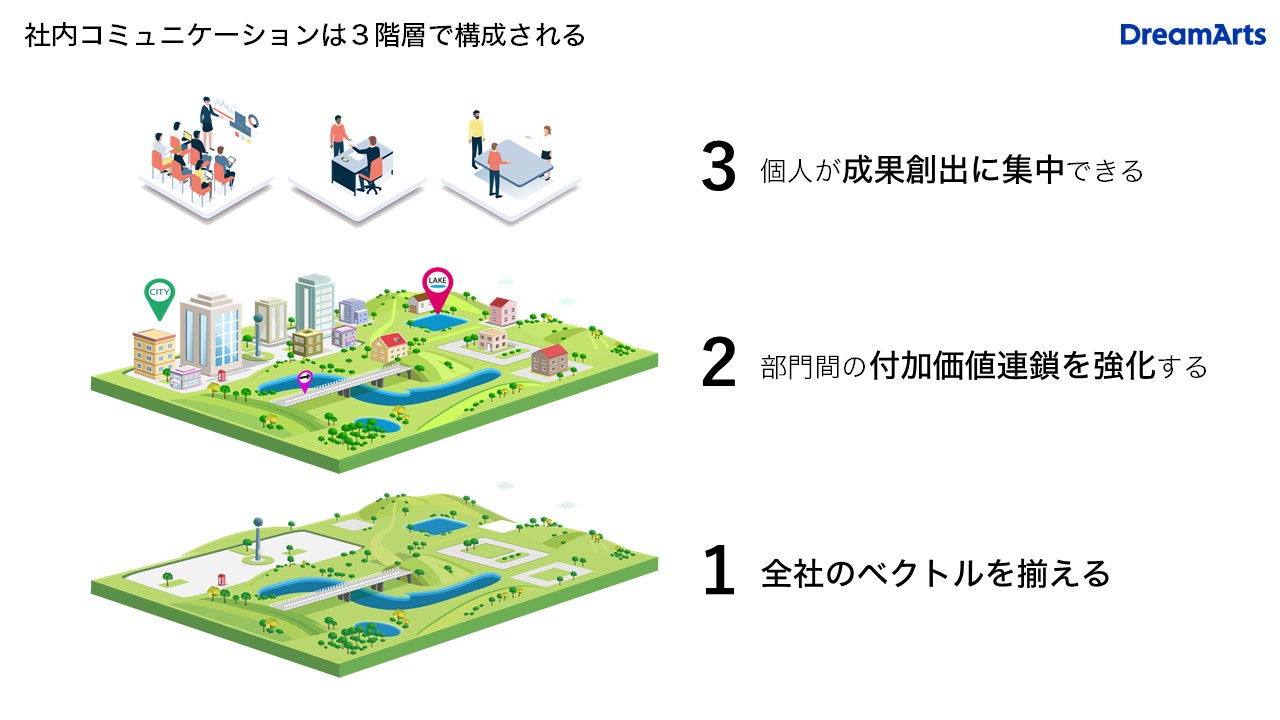 社内コミュニケーションは3階層で構成される