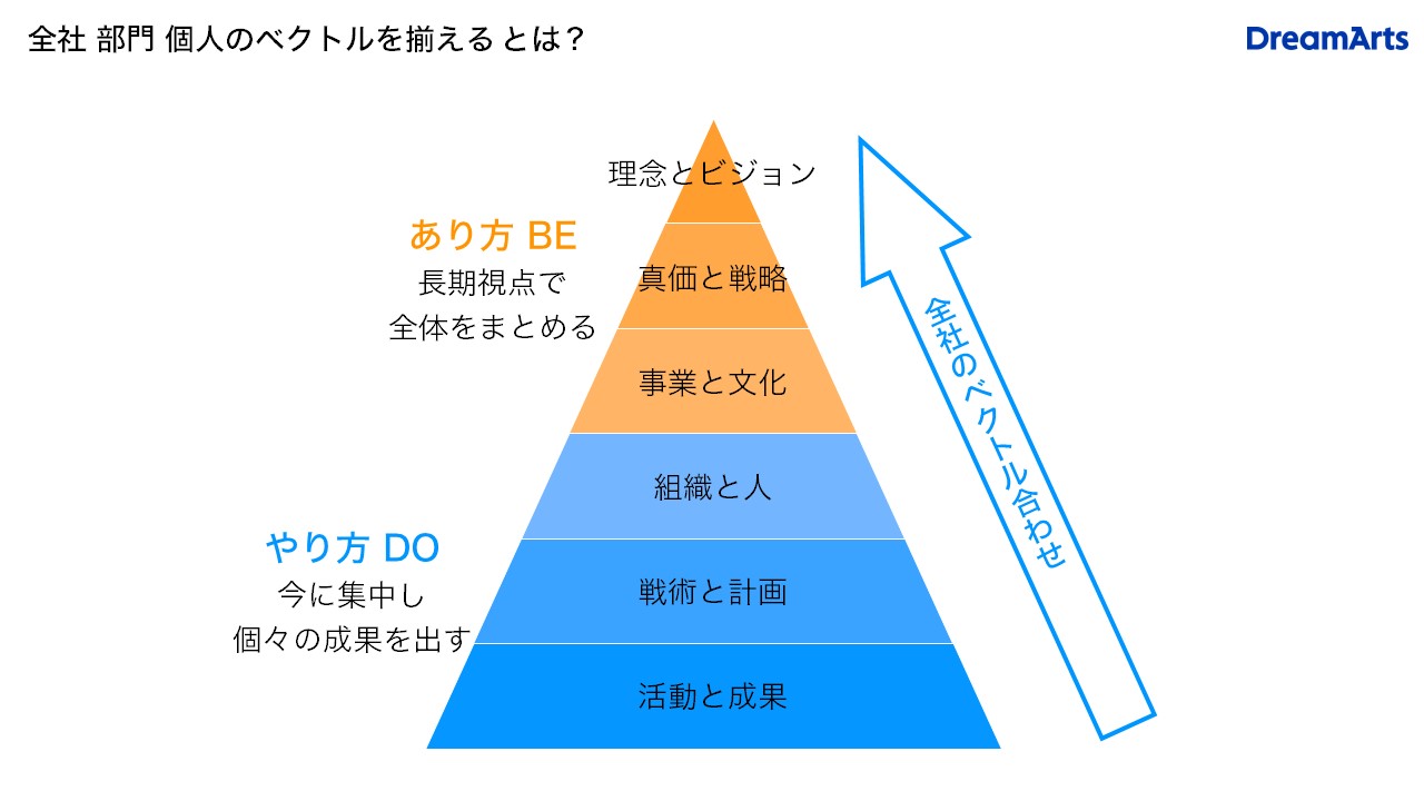 全社・部門・個人のベクトルを揃えるとは？