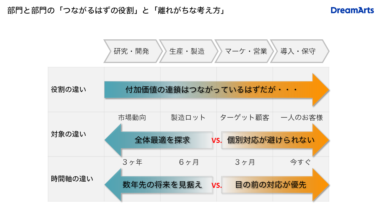 部門と部門の「つながるはずの役割」と「離れがちな考え方（認識ギャップ）」