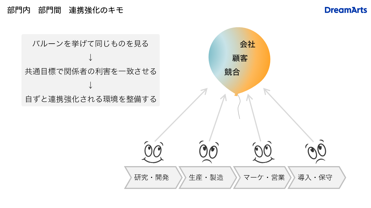 部門内・部門間の認識ギャップを超えて連携強化するキモ