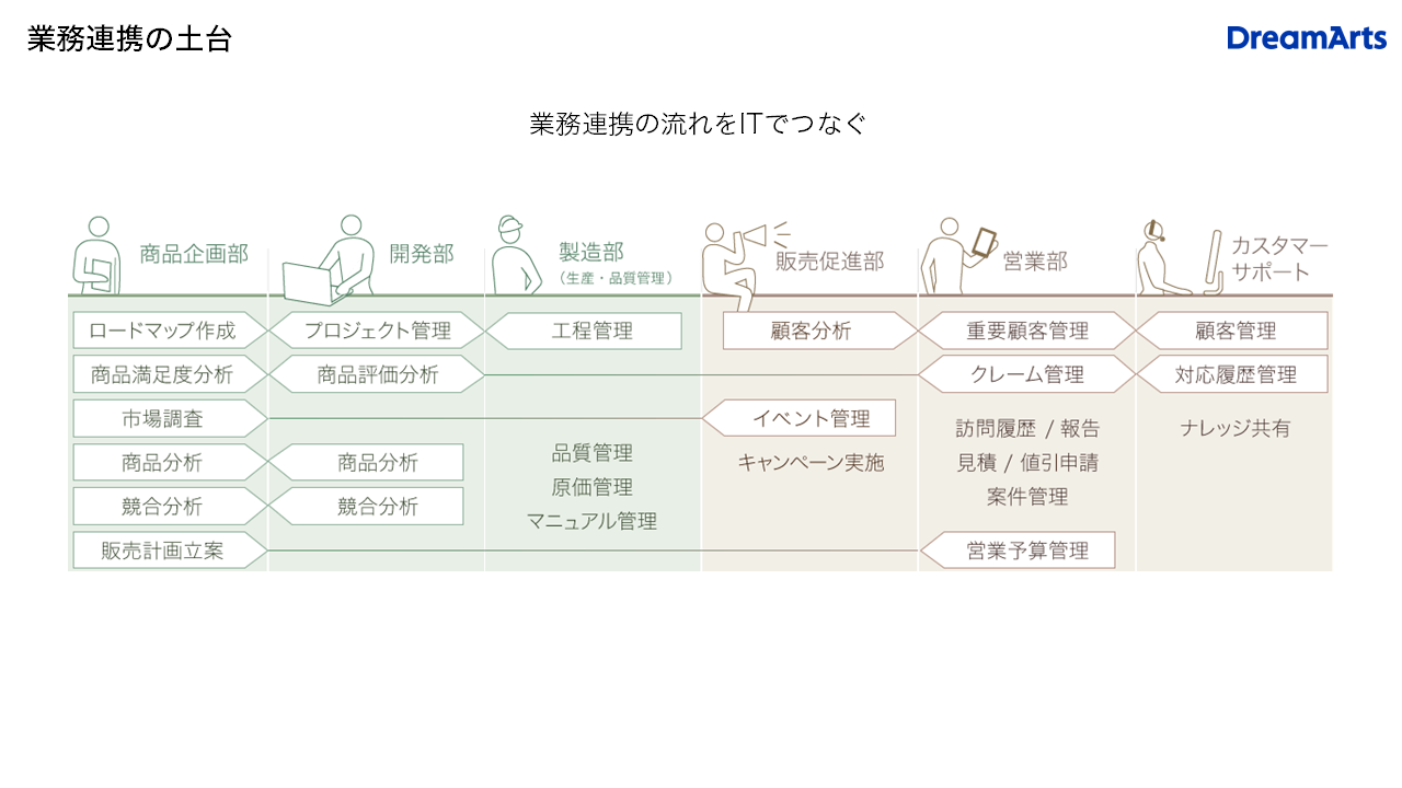 業務連携の土台