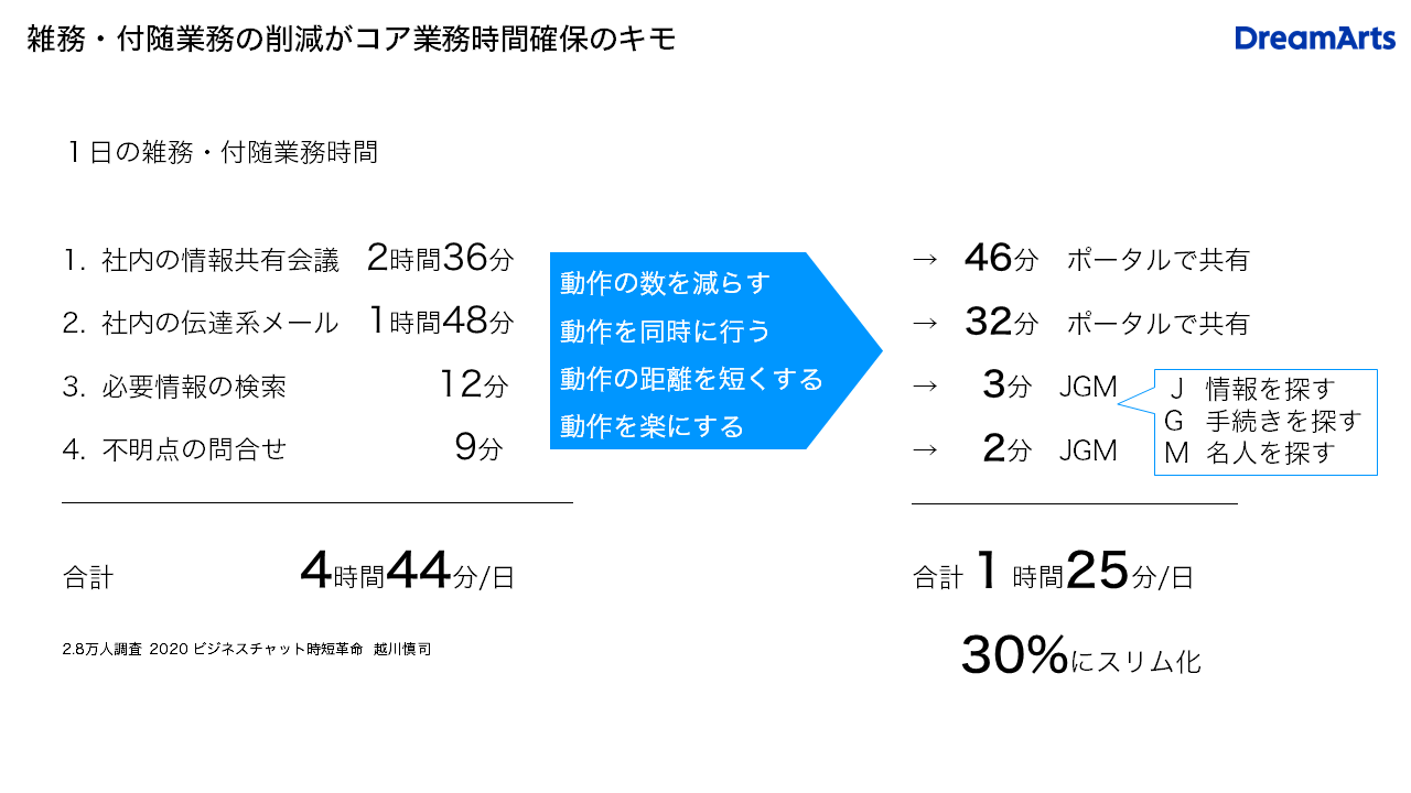 雑務・付随業務の縮小がコア業務時間確保のキモ