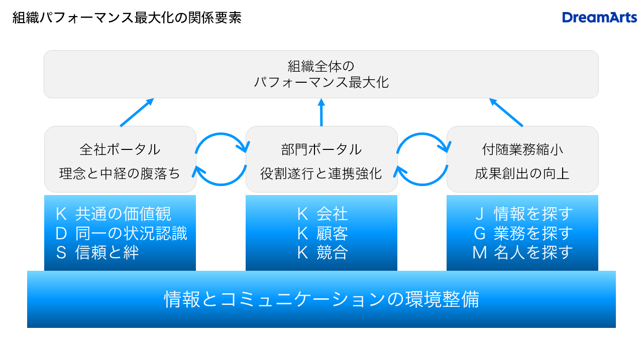 組織パフォーマンス最大化の関係要素