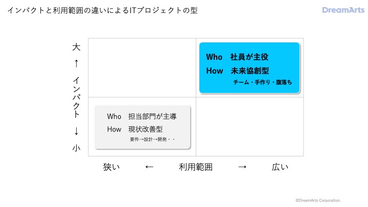 インパクトと利用範囲の違いによるITプロジェクトの型