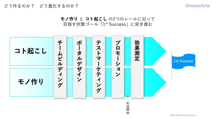 どう作るのか？　どう進化するのか？