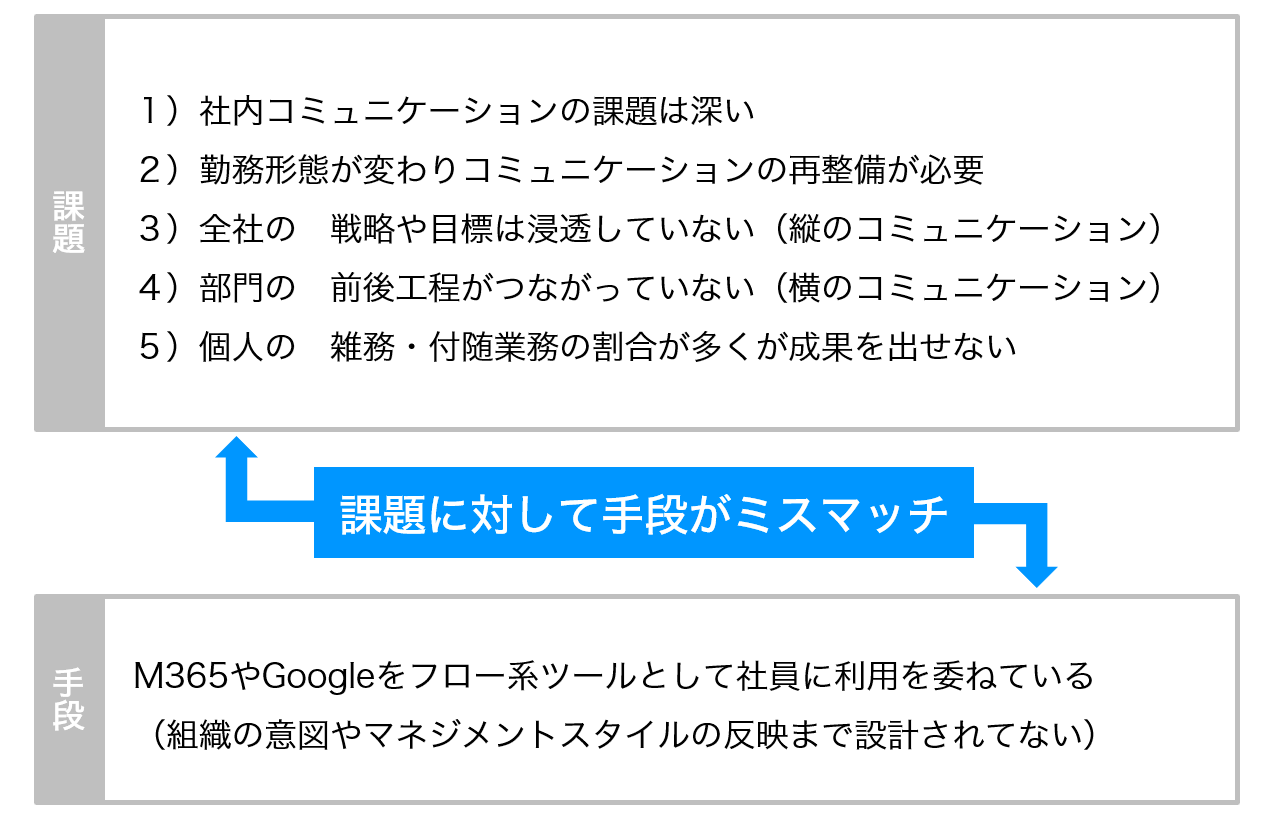 課題と手段がミスマッチ