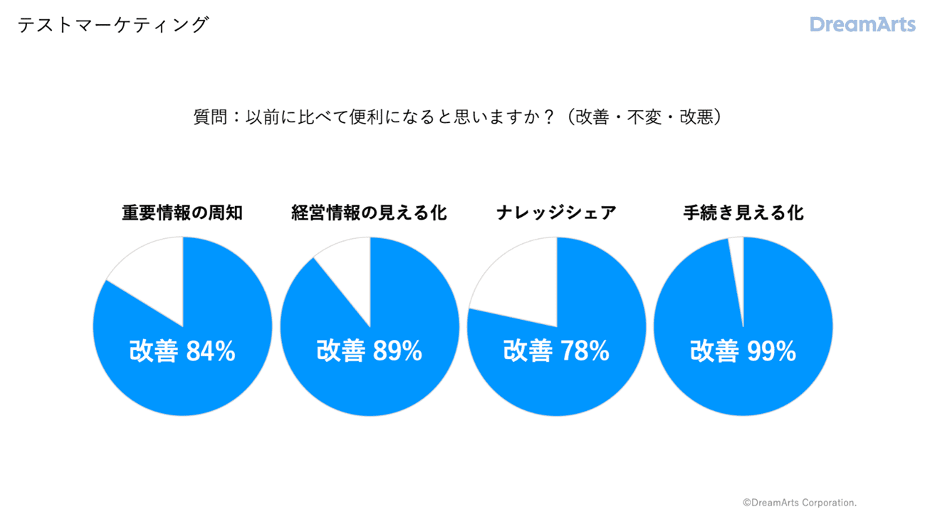 テストマーケティング