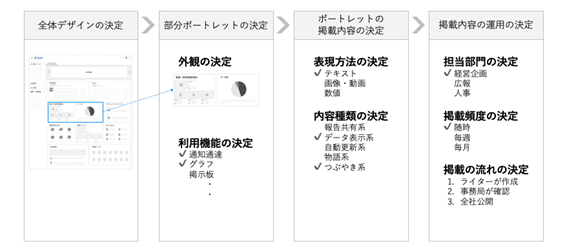 運用設計