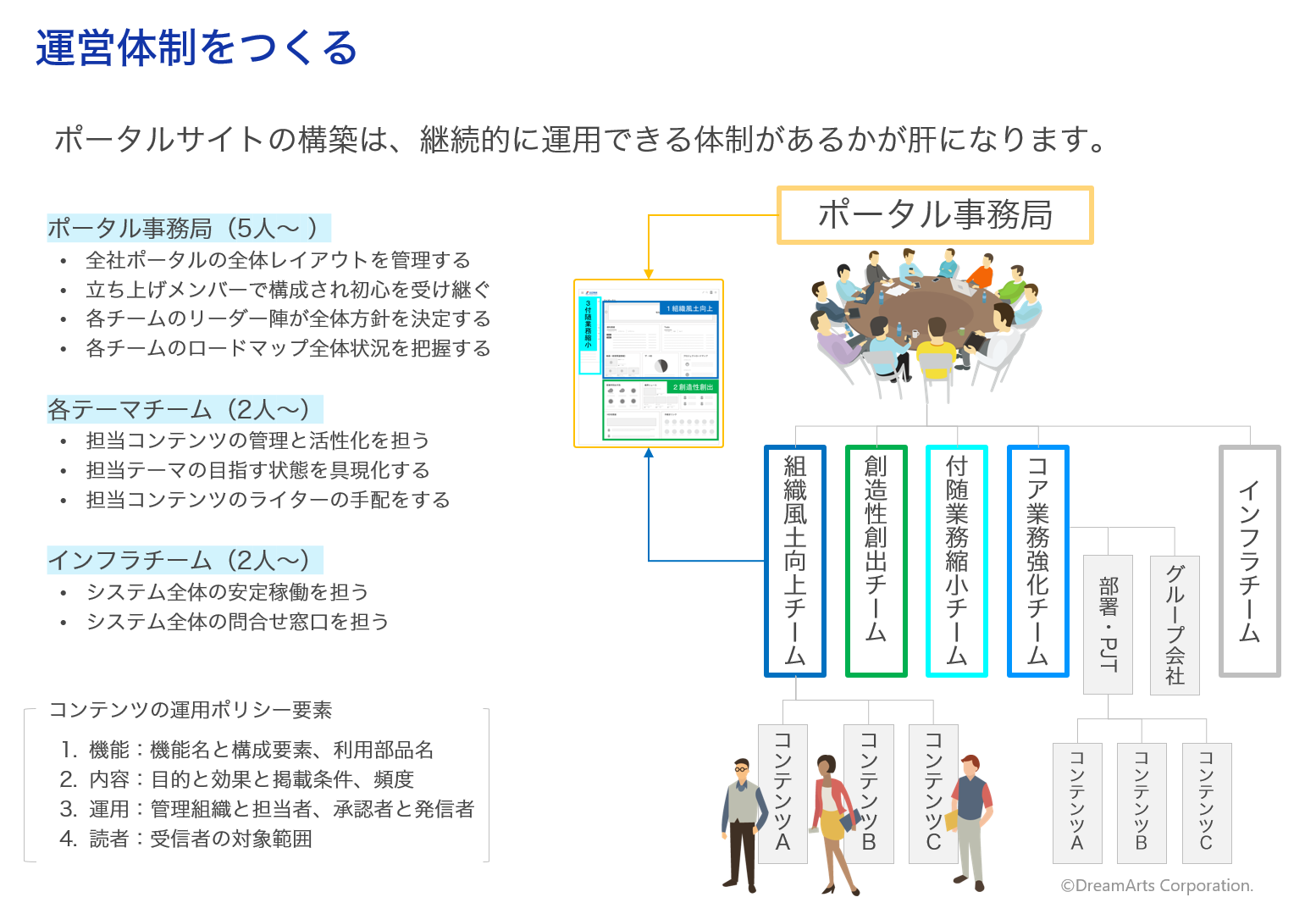 運用体制