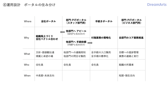 コンテンツの住み分け