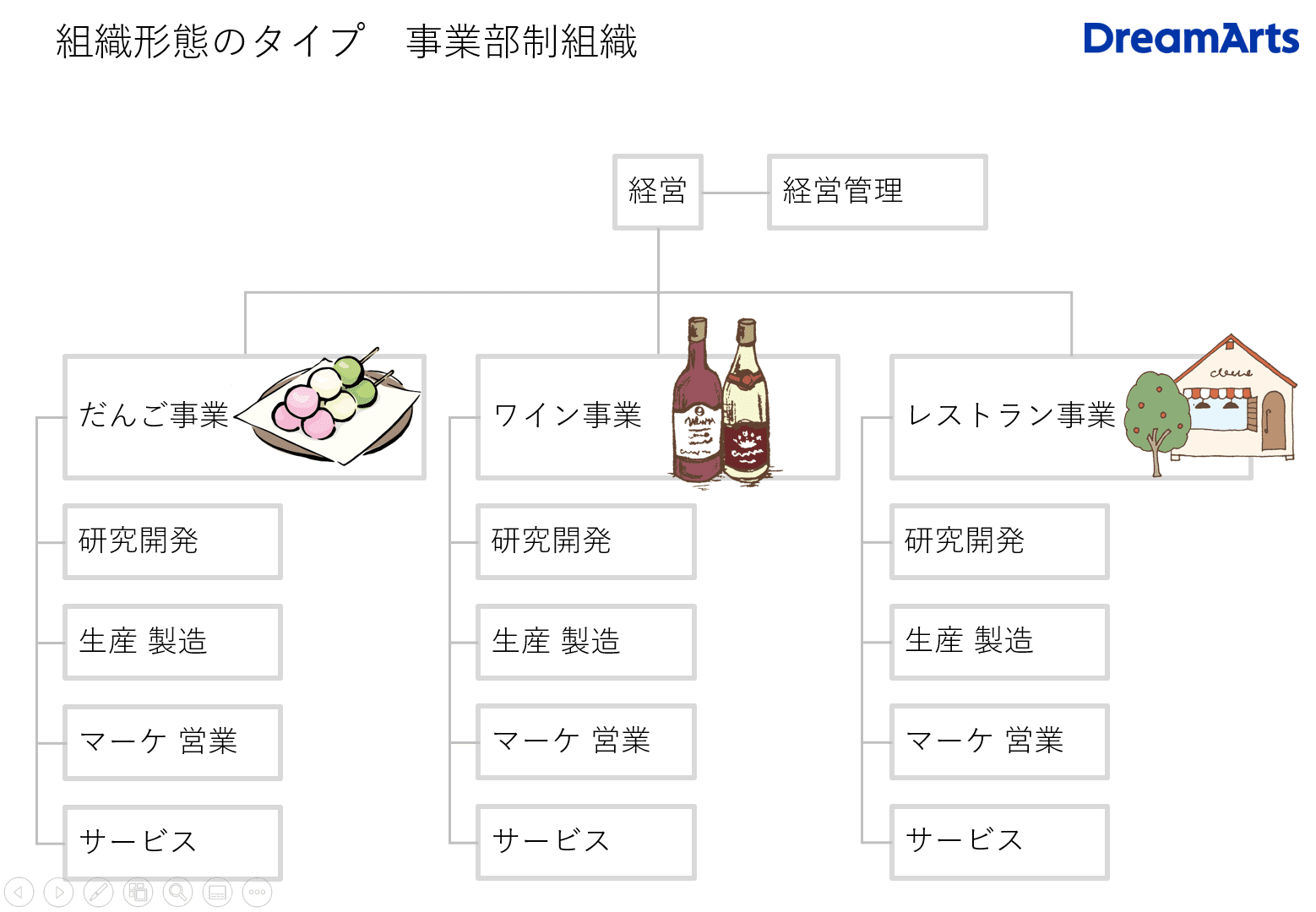 事業部制組織