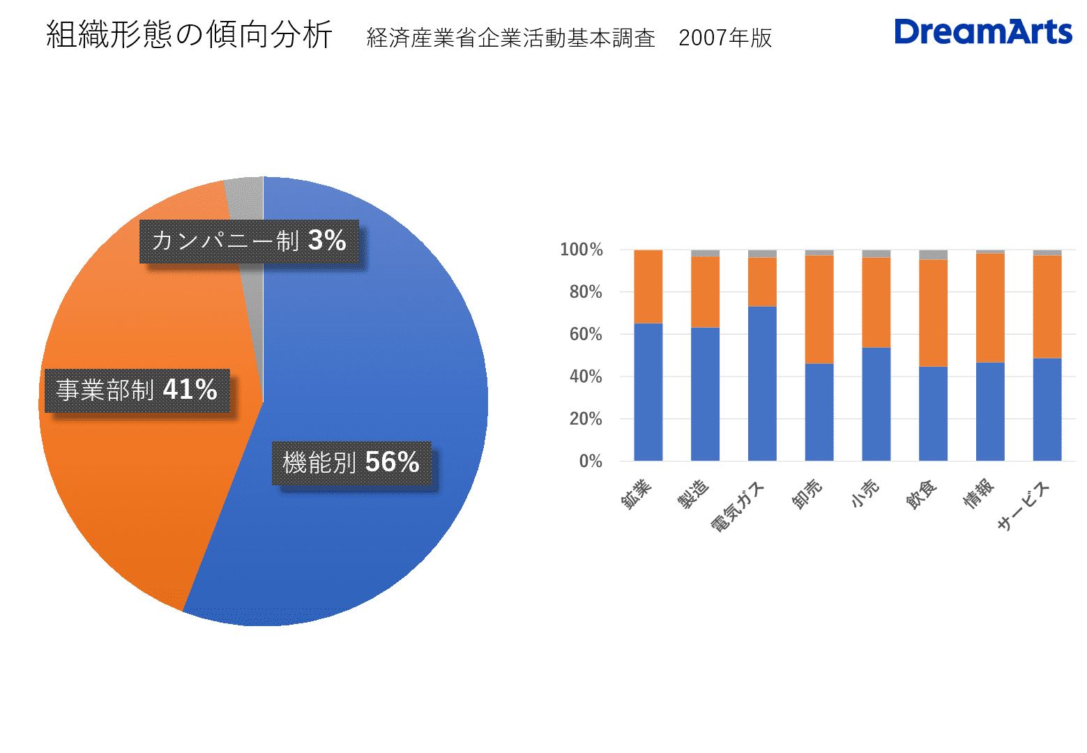 組織形態の傾向分析