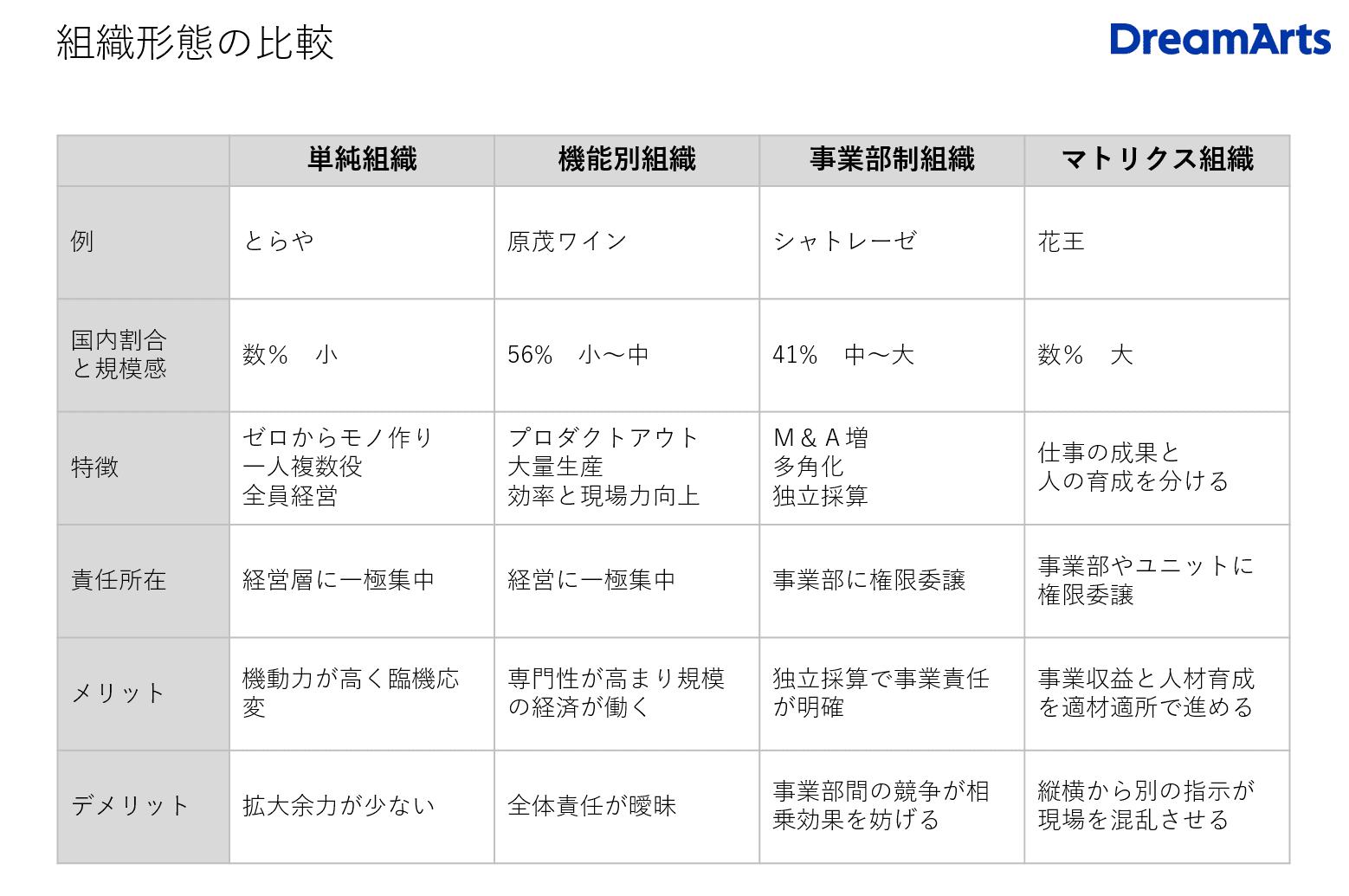 組織形態の比較