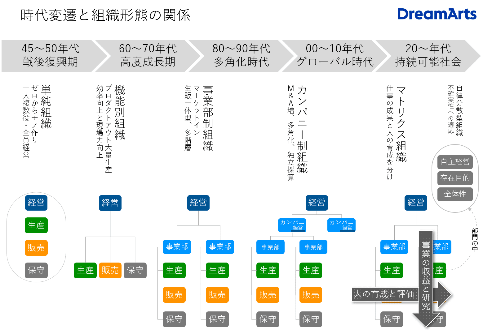 時代変遷と組織の関係