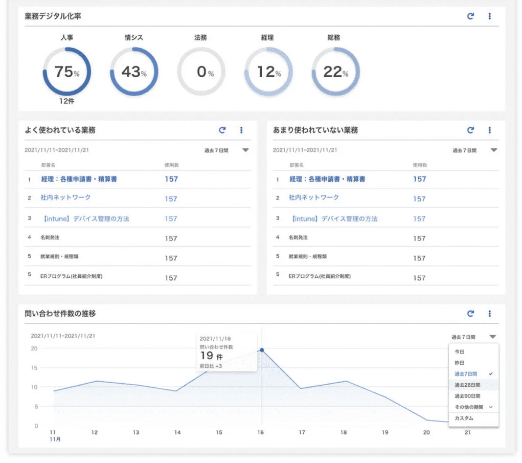 業務ダッシュボード機能×「SmartDB」