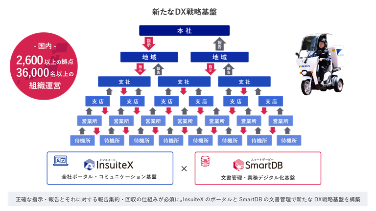 企業ポータルInsuiteXと文書管理SmartDBで新たなDX戦略基盤を構築
